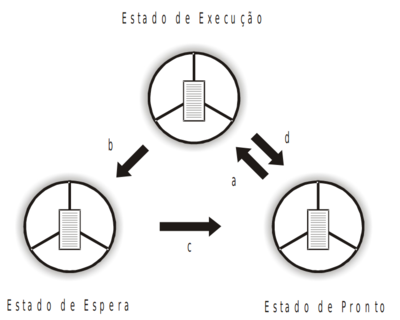 So estados do processo.png
